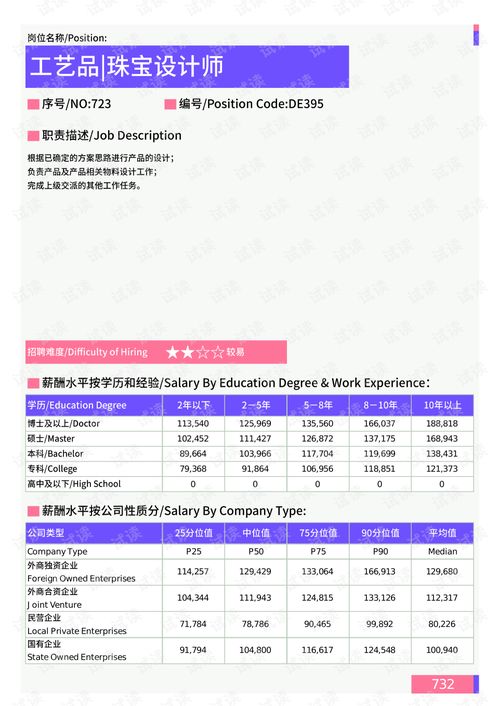 2021年四川省地区工艺品 珠宝设计师岗位薪酬水平报告 最新数据.pdf